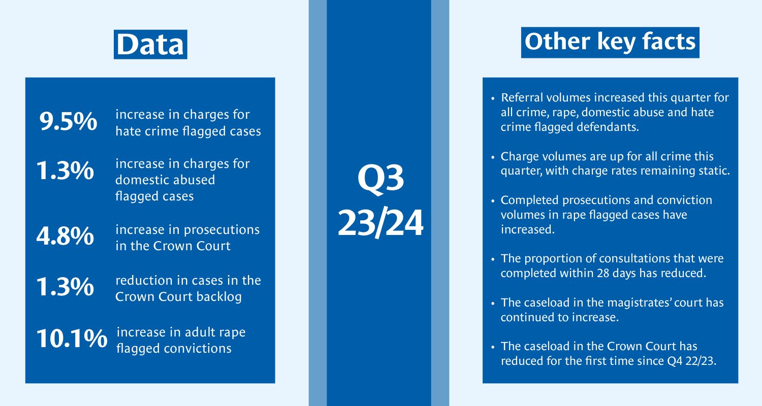 Q3 23/24: Data - 9.5% Increase in charges for hate crime flagged cases, 1.3% Increase in charges for domestic abuse flagged cases, 4.8% Increase in prosecutions in the Crown Court, 1.3% Reduction in cases in the Crown Court backlog, 10.1% Increase in adult rape flagged convictions. Other key facts: Referral volumes increased this quarter for All Crime, Rape, Domestic Abuse and Hate Crime flagged defendants. Charge volumes are up for All Crime this quarter, with charge rates remaining static. Completed prosecutions and conviction volumes in rape flagged cases have increased. The proportion of consultations that were completed within 28 days has reduced. The proportion of consultations that were completed within 28 days has reduced. The caseload in the magistrates’ court has continued to increase. The caseload in the Crown Court has reduced for the first time since Q4 22/23.